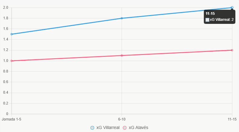 Esta gráfica lineal muestra tendencias de xG en la temporada, confirmando mejora de Villarreal.