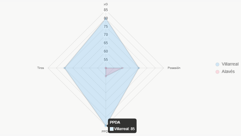 El radar compara métricas clave, ilustrando ventajas multifacéticas de Villarreal.