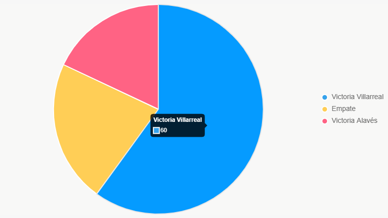 El gráfico de pastel visualiza probabilidades de resultados, resaltando favoritismo de Villarreal.