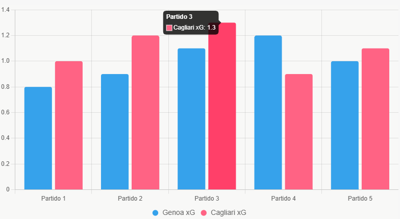 Este gráfico compara xG reciente, mostrando ligera ventaja ofensiva para Cagliari.