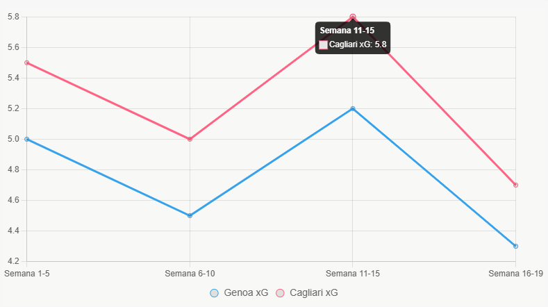Este gráfico muestra tendencias xG, con Cagliari ligeramente superior.
