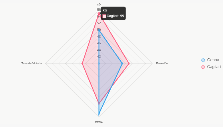 Este radar compara indicadores clave, destacando equilibrio entre equipos.