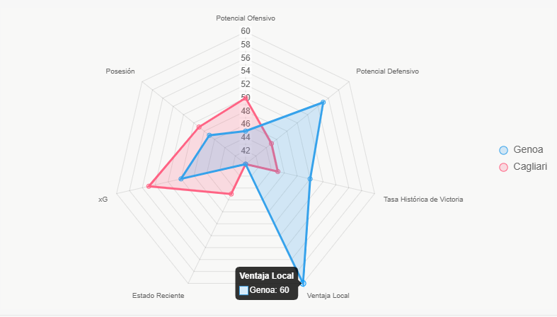 Este radar ilustra fortalezas, con Genoa superior en defensa y localía.