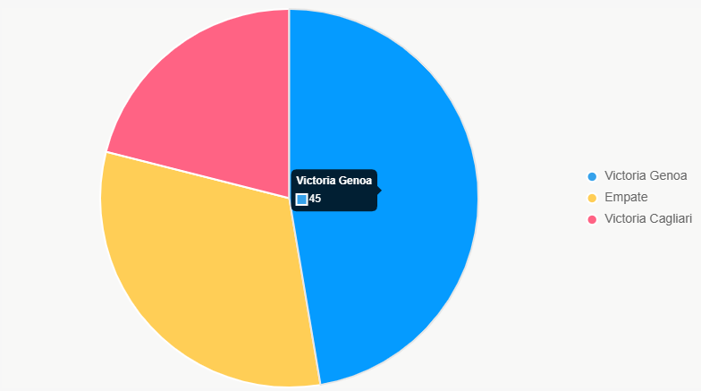 Este pastel muestra distribución de probabilidades, con Genoa favorito.