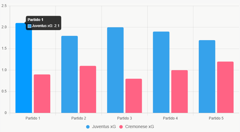 Este gráfico compara el xG reciente de ambos equipos, destacando la superioridad ofensiva de Juventus.