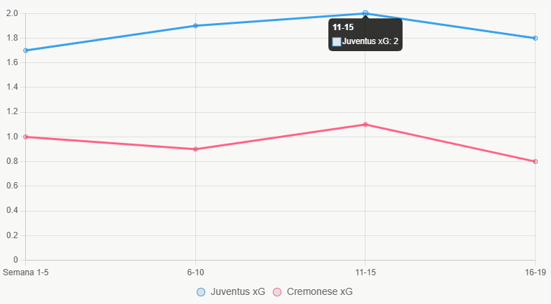 Este gráfico muestra la tendencia de xG en la temporada, con Juventus consistentemente superior.