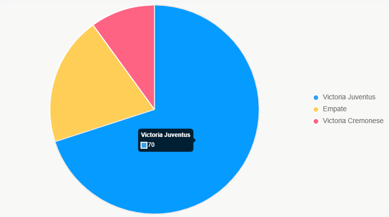Este gráfico ilustra la distribución de probabilidades de resultado, con Juventus como favorito.