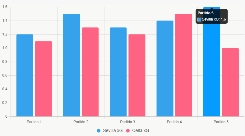 Esta gráfica de barras compara el xG de los últimos 5 partidos de ambos equipos.