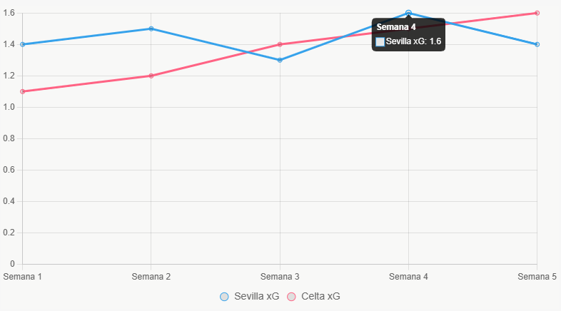 Esta gráfica de líneas muestra la tendencia de xG en la temporada para ambos equipos.