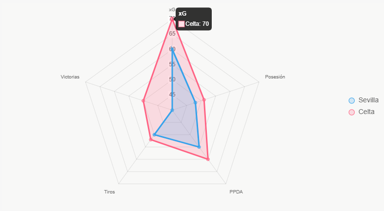 Este radar compara indicadores clave como xG y posesión entre los equipos.