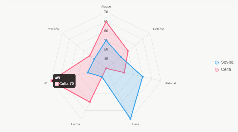 Este radar ilustra la fuerza integral de cada equipo en múltiples aspectos.