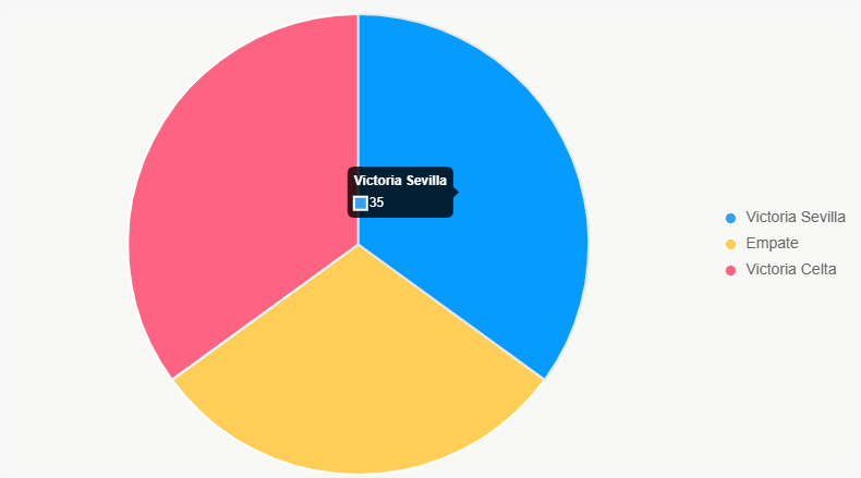 Este pastel muestra la distribución de probabilidades de resultados.