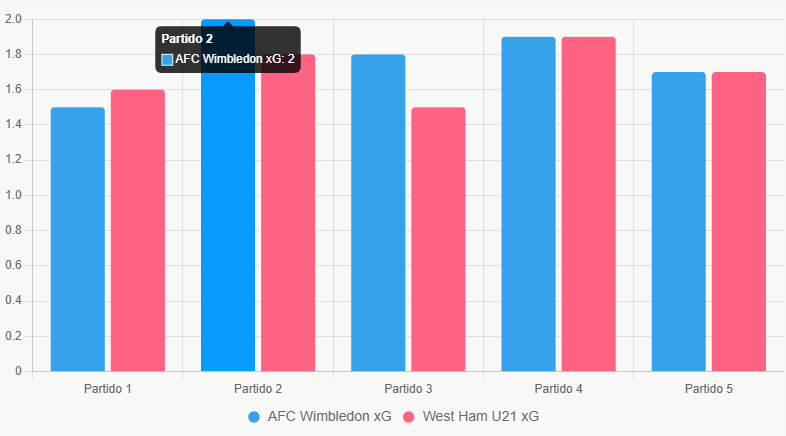 Este gráfico de barras compara el xG reciente de ambos equipos, mostrando ligera ventaja ofensiva para AFC Wimbledon.