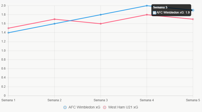 Este gráfico de líneas muestra tendencias de xG, con ascenso notable en AFC Wimbledon.