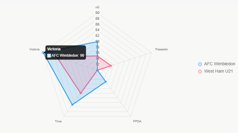 Este radar compara indicadores clave, revelando superioridad defensiva de AFC Wimbledon.
