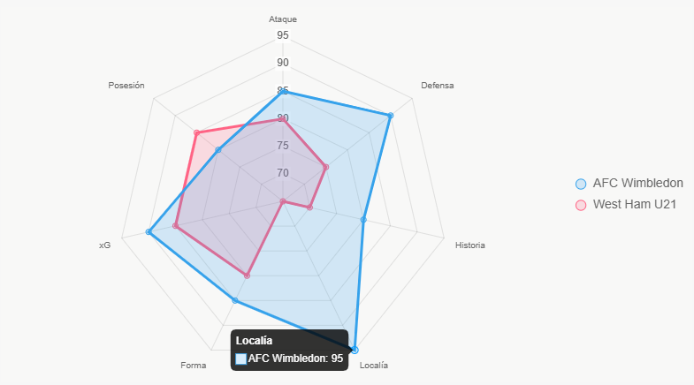 Este radar ilustra fortalezas comparadas, justificando victoria probable de locales.