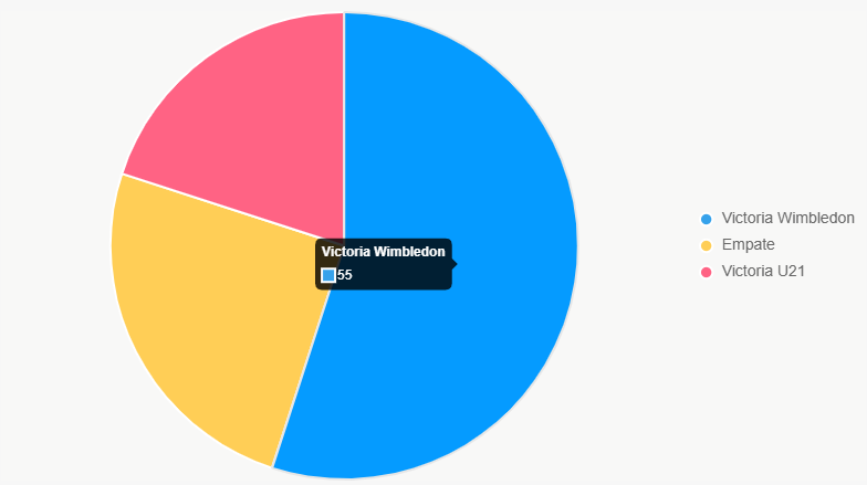 Este pastel distribuye probabilidades, destacando favoritismo de AFC Wimbledon.