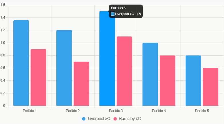 Esta gráfica compara el xG reciente, mostrando superioridad ofensiva de Liverpool.