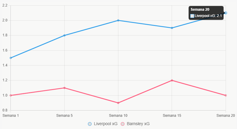 Esta línea muestra tendencias de xG, con Liverpool en ascenso constante.
