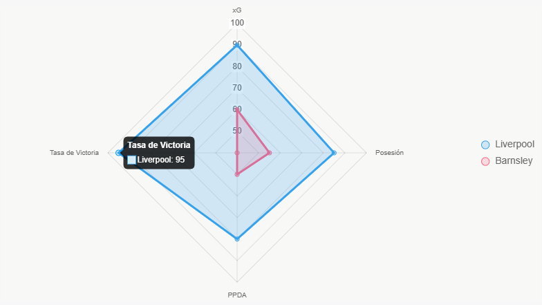 El radar compara indicadores clave, revelando dominio total de Liverpool.