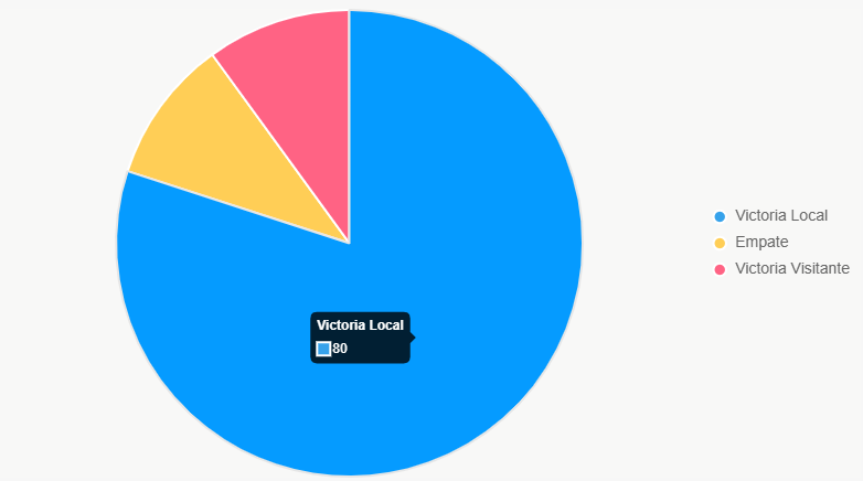 El pastel ilustra distribución de probabilidades, con victoria de Liverpool dominante.