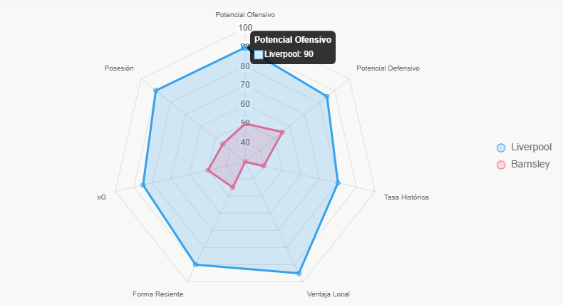 Este radar resume fortalezas, explicando por qué Liverpool es favorito.