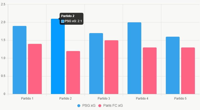 Este gráfico compara el xG reciente de ambos equipos, destacando la superioridad ofensiva de PSG.