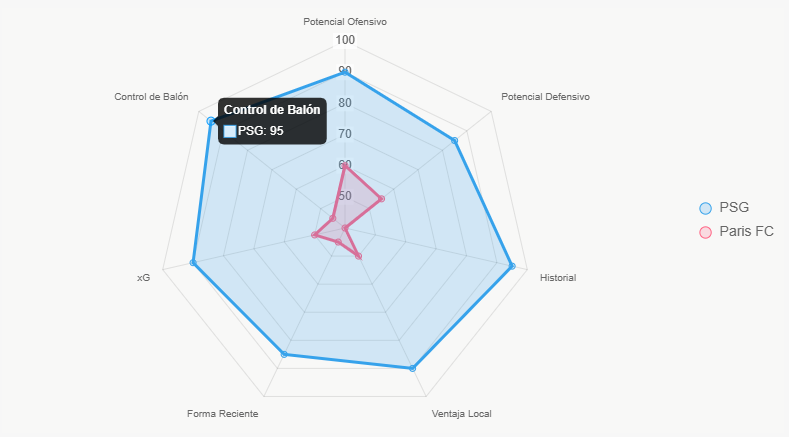 Este radar compara fortalezas, mostrando dominio de PSG en múltiples áreas.