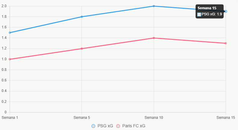 Este gráfico muestra la tendencia de xG, con PSG en ascenso constante.