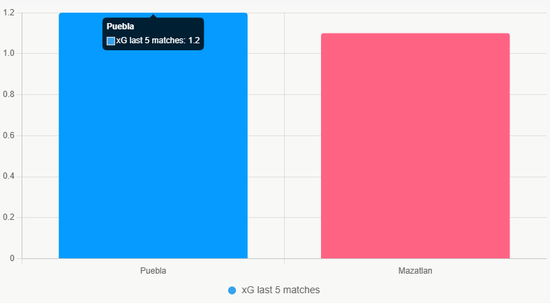 Este gráfico compara el xG promedio de los últimos 5 partidos de cada equipo.