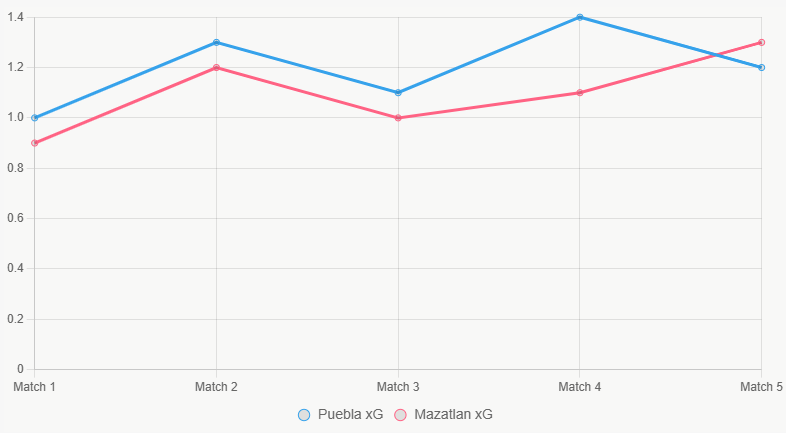 Este gráfico ilustra la evolución del xG en los últimos encuentros.