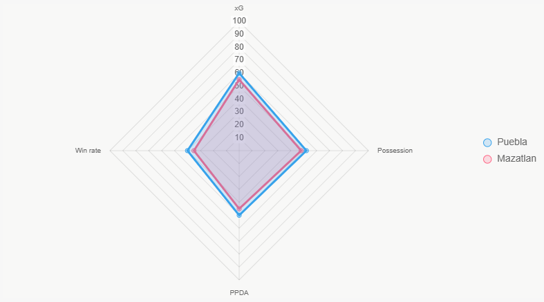 Este radar compara los principales indicadores clave entre ambos conjuntos.