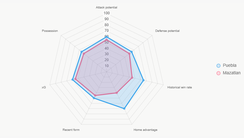Este radar muestra la distribución comparativa de fortalezas entre los equipos.