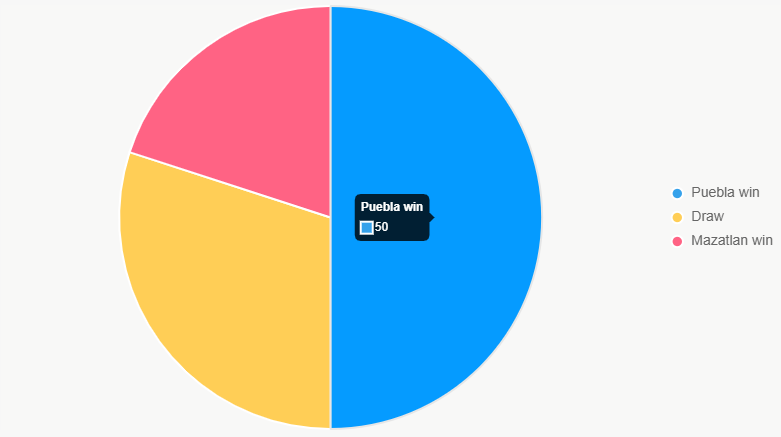 Este gráfico circular presenta la distribución porcentual de los posibles resultados.