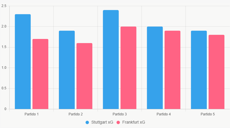 Este gráfico compara xG reciente, destacando ventaja ofensiva de Stuttgart.