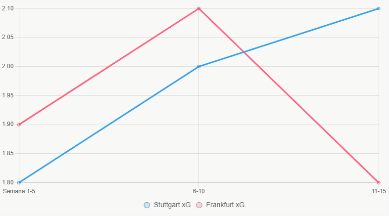 Este gráfico muestra tendencias xG, con mejora en Stuttgart.