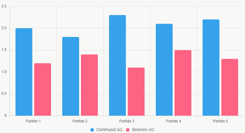 Este gráfico compara el xG reciente, mostrando ventaja ofensiva de Dortmund.