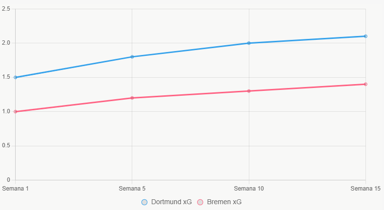 Esta línea muestra tendencias de xG, con Dortmund en ascenso.