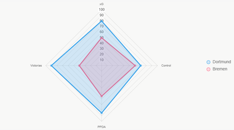 El radar compara indicadores, destacando superioridad de Dortmund.