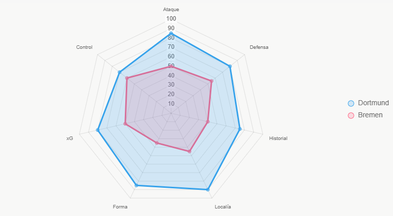 Este radar ilustra fortalezas generales, explicando victoria probable de Dortmund.
