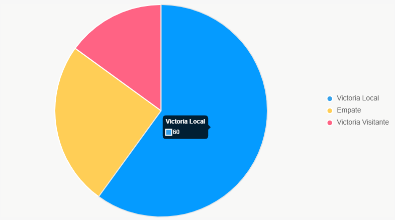 El pastel distribuye probabilidades, con énfasis en triunfo de Dortmund.