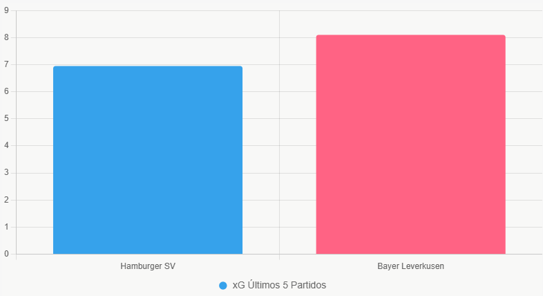 Este gráfico compara xG reciente, mostrando ventaja ofensiva de Bayer Leverkusen.