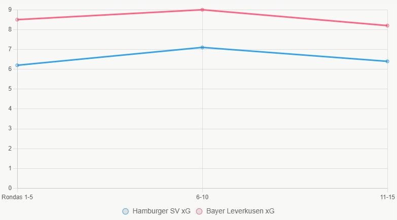 Este gráfico muestra tendencias xG, con Bayer más consistente.