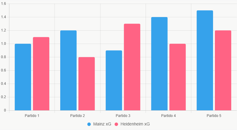 Este gráfico compara el xG reciente de ambos equipos, mostrando estabilidad en Mainz.