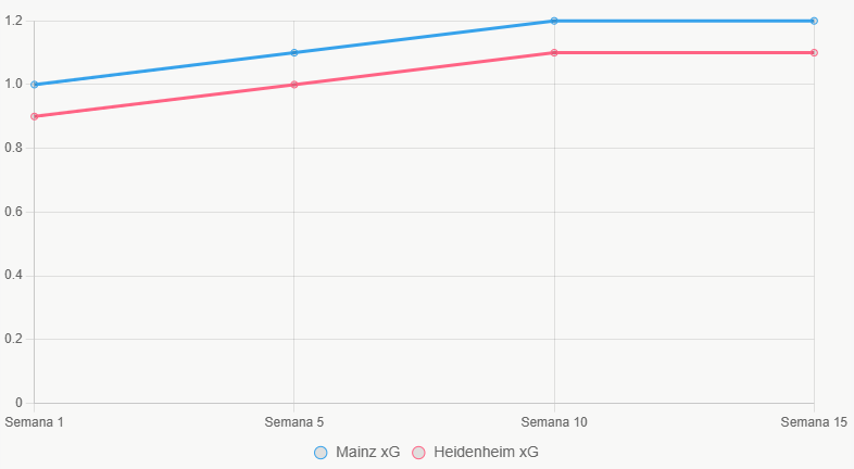 Este gráfico muestra tendencias de xG en la temporada, con Mainz en ascenso.