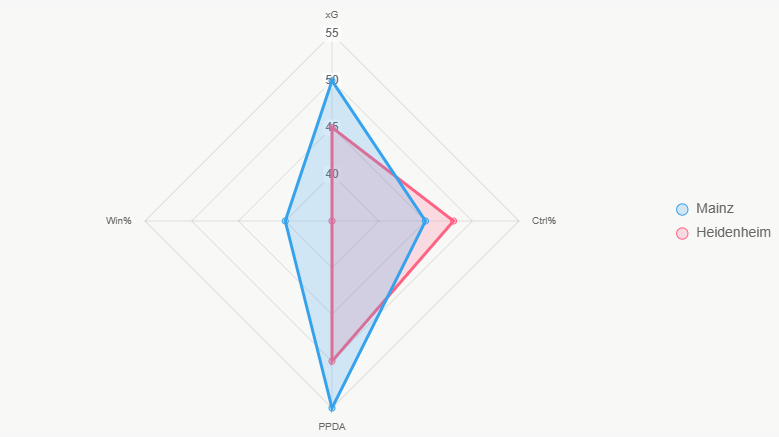 Este radar compara indicadores clave, destacando ventajas defensivas de Mainz.