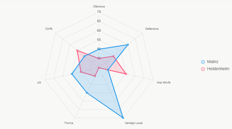 Este radar ilustra fortalezas generales, con Mainz superior en local y defensa.