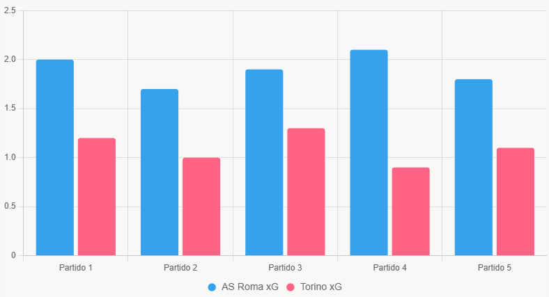Este gráfico de barras compara el xG reciente de ambos equipos, destacando la superioridad ofensiva de Roma.