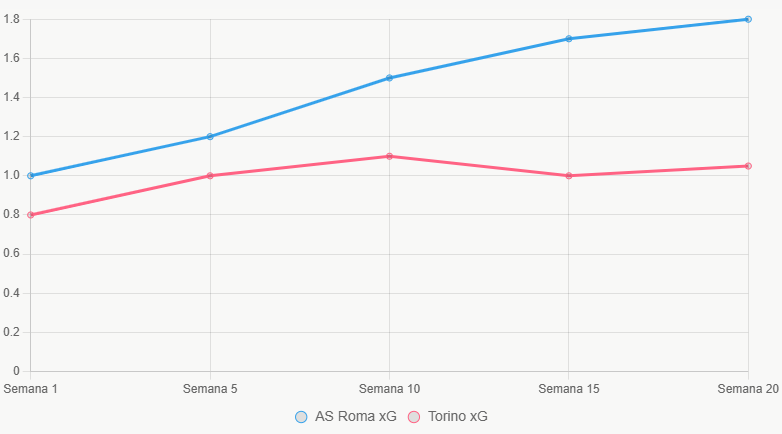 Este gráfico de líneas muestra la tendencia de xG en la temporada, con Roma en ascenso.