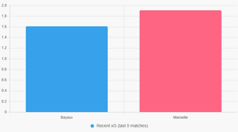 Este gráfico compara el xG reciente de ambos equipos, destacando la ventaja ofensiva de Marseille.